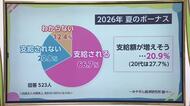 夏のボーナスどう使いますか　初任給アップの若い世代は