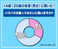 【ワカモノリサーチ調査】令和の若者の３人に１人が“パラパラを踊りたい”ことが判明！平成のカリスマギャルはどう思う！？