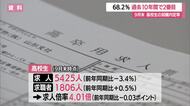 高校生の就職内定率68.2％（9月末時点）過去10年間で2番目に高い・県外内定者14.1％増　山形