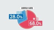 【解説】消費税減税に賛成68%・反対28% 自民支持層で割れる賛否 夏の参院選に向け攻防過熱か【FNN世論調査】