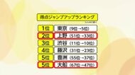【住みたい街ランキング】東京・上野と神奈川・大船がジャンプアップ！上野「若い子いるな」女性支持上昇…大船「交通の便」と「住み良さ」魅力