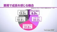 中堅社員32％「業務で成長実感なし」　働き盛りの“離職”に影響も