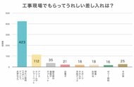 【調査結果】工事現場でもらってうれしい差し入れ1位は「冷たい飲料」飲料はスポーツドリンクが最多