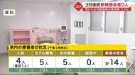 宮城県内 3日連続 新規コロナ感染者0人 受入可能病床の使用率2.5%