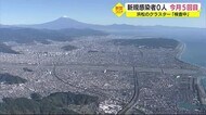【新型コロナ】静岡県の新規感染者0人 浜松の高齢者施設クラスターは従業員48人「検査中」