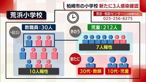 〈新型コロナ〉柏崎市の小学校で新たに3人が感染 県「20人規模のクラスター」【新潟】