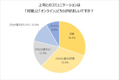 同僚とのコミュニケーションは「対面」が好ましいの回答が7割を超える。「反応が分かる」「アイディアが浮かびやすい」「相手の忙しさや状況に応じて、気遣うことができる」の声/20代アンケート