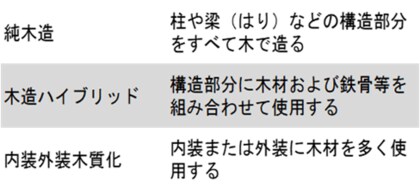 【新レポート発行】不動産マーケットリサーチレポートVol.269「木造ビル、木質化ビルの持つ可能性」