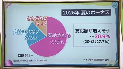 夏のボーナスどう使いますか　初任給アップの若い世代は