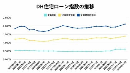 【2024年12月初め】上昇基調から住宅ローン金利の行方はいかに?米国金利の利上げを注視