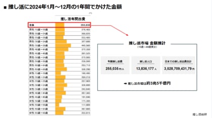 推し活人口は1384万人、市場規模は3兆5千億円に!第2回推し活実態アンケート調査結果を公式noteで公開