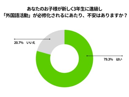 【Duolingo JAPAN Report】子供の英語学習に関する不安と家庭学習の実態についてアンケート調査を実施