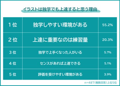 【イラストは独学でも上達する?】経験者509人アンケート調査