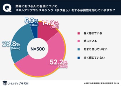 スキルアップ研究所、「AI時代の職業意識に関する実態調査」の結果を発表