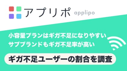 モバイル回線でギガ不足になる割合をアプリポが調査。ahamoユーザーは26%と少なく、irumoやワイモバイルは50%超え。10GB-19GBのプラン契約者のギガ不足は28%と少なくなる結果が判明。