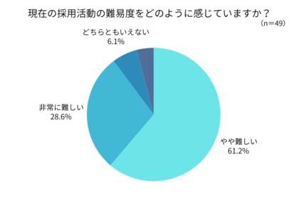 「採用は非常に難しい」が約9割！今やるべき最優先施策とは？