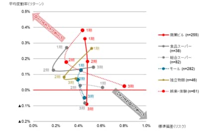 【新レポート発行】不動産マーケットリサーチレポートVol.248「J-REITデータを用いた商業施設価格変動の分析」