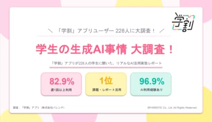 生成AIを「週1回以上」使う学生が8割超。一方で、約半数が「頼りすぎて思考力・文章力が落ちる」と“便利さと依存”の狭間でリアルな葛藤。【2026年6月調査】