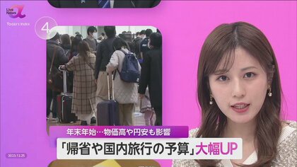 年末年始の「国内旅行予算」は1万円増加　物価高・円安が影響するも“消費マインド”は上向きに