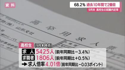 高校生の就職内定率68.2％（9月末時点）過去10年間で2番目に高い・県外内定者14.1％増　山形