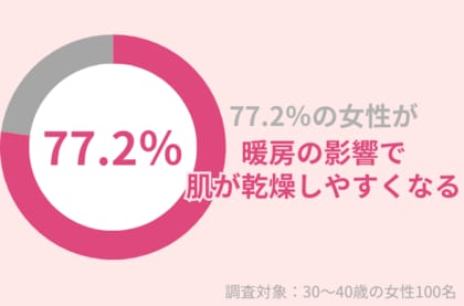 77.2%の30代女性が「暖房の影響で肌が乾燥しやすくなる」乾燥肌対策にかかせないアイテムを紹介!