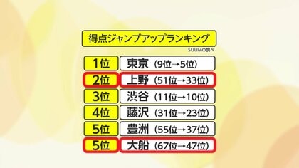 【住みたい街ランキング】東京・上野と神奈川・大船がジャンプアップ！上野「若い子いるな」女性支持上昇…大船「交通の便」と「住み良さ」魅力
