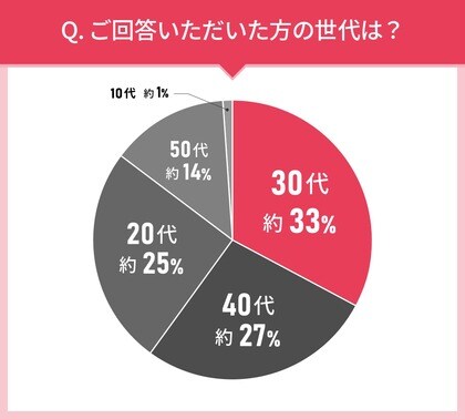 男女103人に聞いた!化粧下地の実態調査|使ってみたい化粧下地第2位はエリクシール シュペリエル(ELIXIR)デーケアレボリューション トーンアップ SP+ aa!では第1位は?