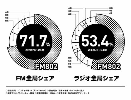 FM802は2026年6月度の「ビデオリサーチ関西圏ラジオ聴取率調査」においてコアターゲットとする16歳～34歳の6:00-24:00聴取で首位を獲得しました！