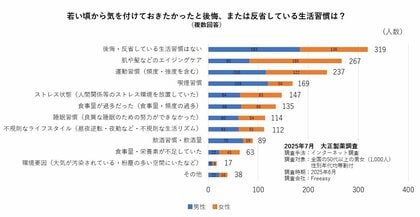 厚生労働省が2025年も日本人の平均寿命発表！遺伝子でみる“生物学的年齢”、鍵になる栄養素とは？