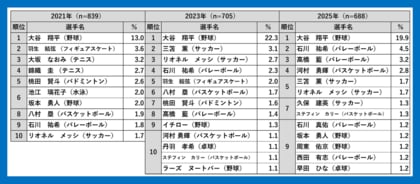 【青少年の好きなスポーツ選手2025】大谷翔平が4回連続の1位！
