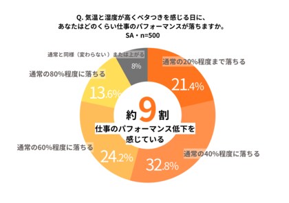 2026年「日本列島は巨大な蒸し器の中にいるような夏」になる可能性（気象予報士増田雅昭さん）　独自調査で、夏に屋外で働く約9割が気温と湿度の高さで、仕事のパフォーマンスが低下していることが判明