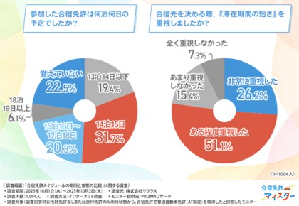 【合宿免許参加者の実感】合宿先選びでは「滞在期間の短さ」が重視されるが、実際に重要なのは「自由時間」？