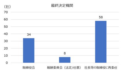 スタンダード市場における役員報酬決定の実態と考察ー過半数の企業が報酬委員会を導入、しかし最終決定は社長に集中ー