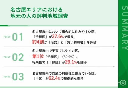 世帯年収800万円以上の地元民300名が選ぶ『名古屋市内 評判の良い区』ランキング 「子育てしやすい区」「自慢できる区」「発展が期待できる区」など明らかに
