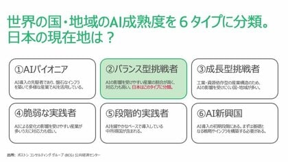 【BCG最新調査】日本はAIの影響を受けやすい産業構造だが、対応力も高い「バランス型挑戦者」タイプ