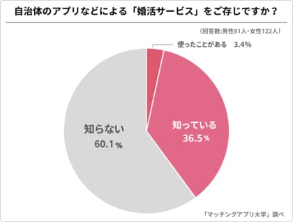 独身男女261人の認知度は4割!自治体の婚活支援についての意識調査