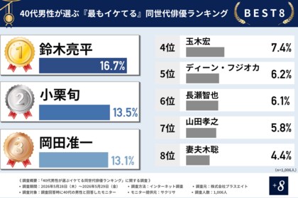 【40代男性1,006名に調査】同世代が選ぶイケてる俳優、第3位「岡田准一」第2位「小栗旬」を抑えて第1位に輝いたのは？