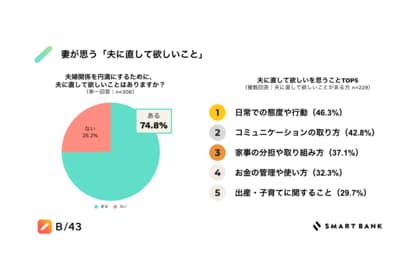 【11月22日「いい夫婦の日」に合わせ570人の妻に夫婦関係に関する調査を実施】7割以上の妻が「夫に直して欲しいことがある」と回答 5人に1人は、夫に対して“頻繁に”イライラ