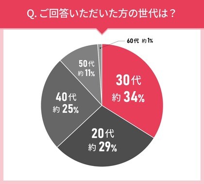 男女109人に聞いた!コンシーラーの実態調査|使ってみたいコンシーラー第2位はCelvoke(セルヴォーク) シームレス フェイスパレット 01!では第1位は?