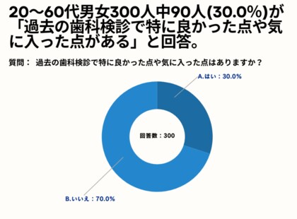 20~60代男女の30.7%が、歯科検診の際に「不快だと感じる、改善してほしい点がある」と回答。【歯科検診の体験に関するアンケート】