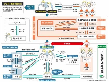 リディラバジャーナル、子どもの体験格差を調査--“自立の問題”として体験格差の問題を捉え直す特集がスタート