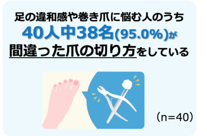 巻き⽖・巻き⽖治療に関する調査