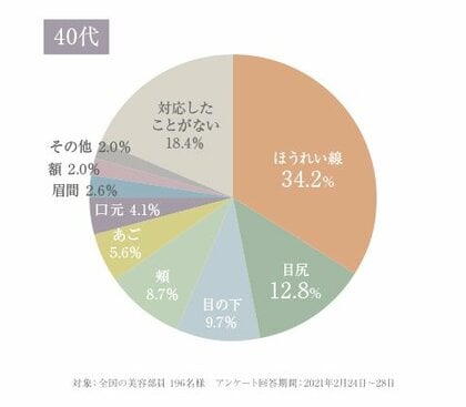 40代女性の約6割以上が悩む たるみ 今日からできる予防法とは 全国の美容部員 約0人に一斉調査