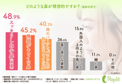 6割近くの女性が鼻に悩みを抱えている 美容整形をせずに 美鼻 を手に入れる方法が明らかに