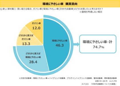 次世代自動車についての調査 エコだと思うカーブランドランキング 次世代自動車