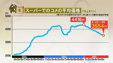 “令和のコメ騒動”から一転…『コメ余り』で下がり続ける価格に生産・流通現場は危機感 消費者からは安堵の声も