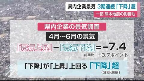 県内企業景気3期連続「下降」超　熊本地震の影響なども【佐賀県】