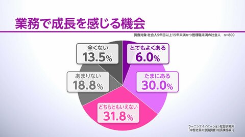 中堅社員32％「業務で成長実感なし」　働き盛りの“離職”に影響も