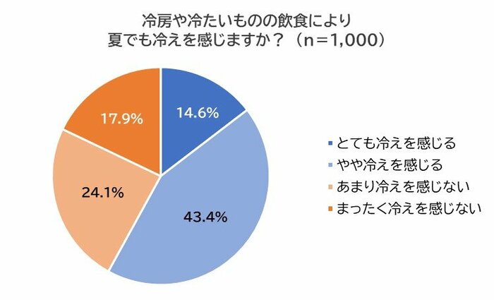 58.0%の女性が「夏冷え」を実感(提供:心と体サプライズ)
