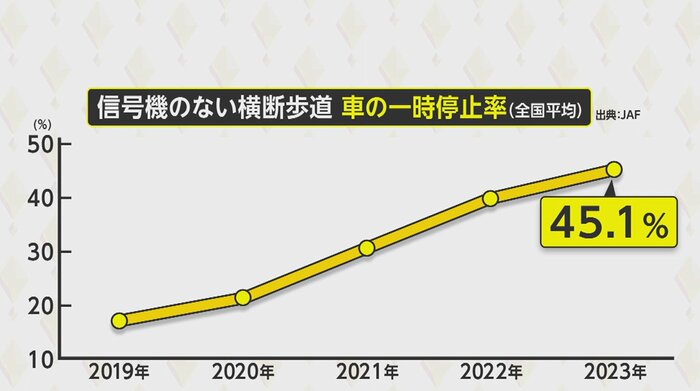 信号機のない横断歩道 車の一時停止率(JAF調査より)
